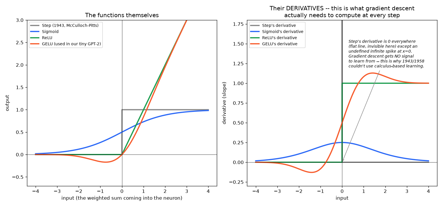 Step, sigmoid, ReLU, and GELU activation functions and their derivatives compared