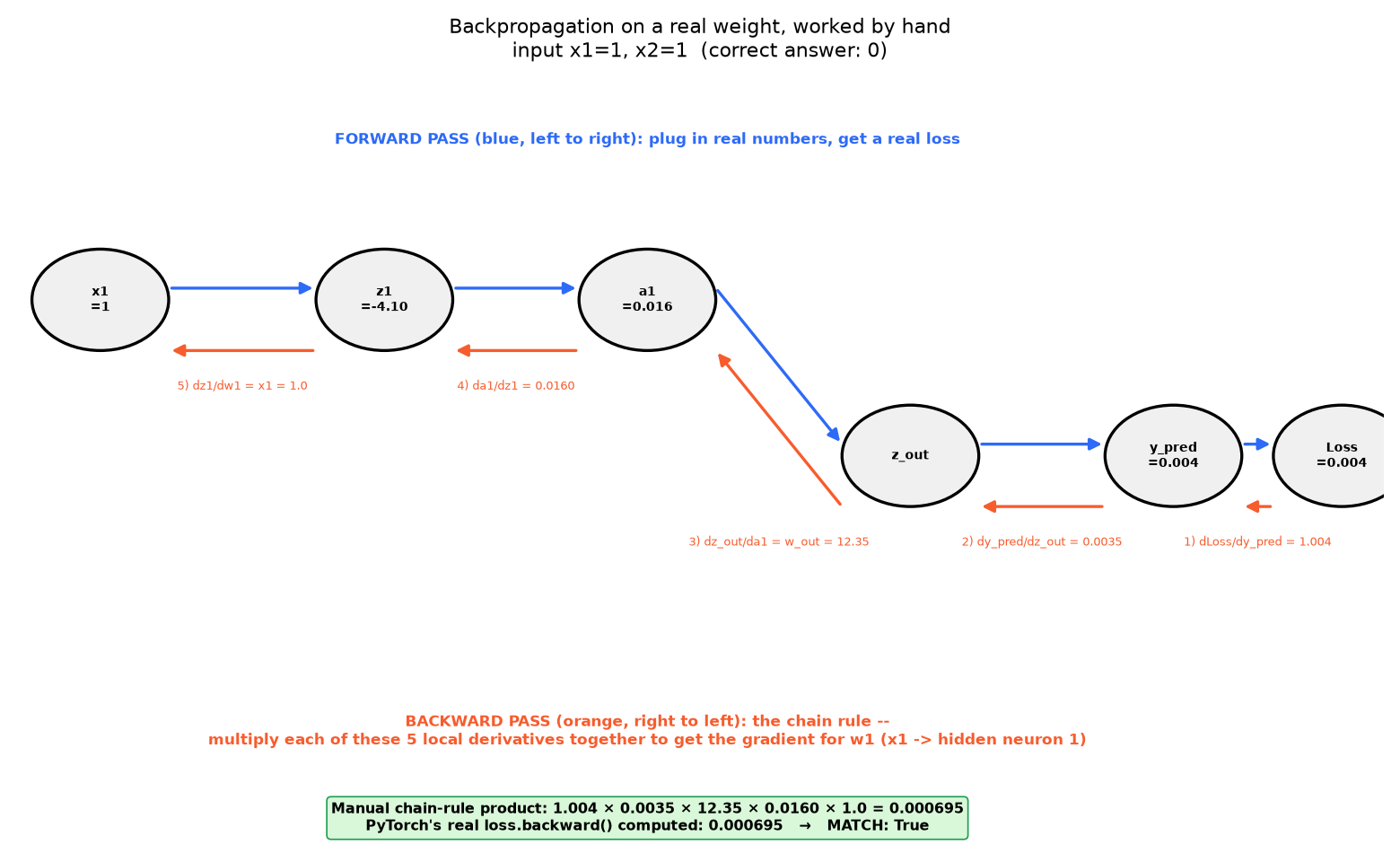 Worked example of backpropagation's chain rule, five terms multiplied together, verified against PyTorch autograd