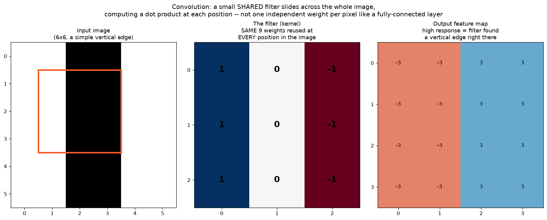 Convolution operation: a small shared filter sliding across an image computing a dot product at each position, producing a feature map