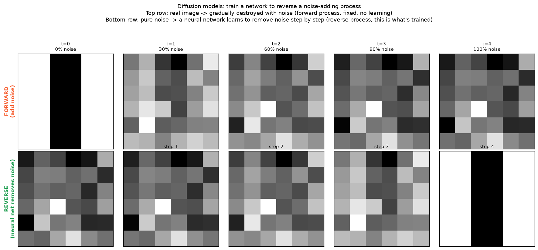 Diffusion model forward noising process and reverse denoising process illustrated on a simple synthetic image
