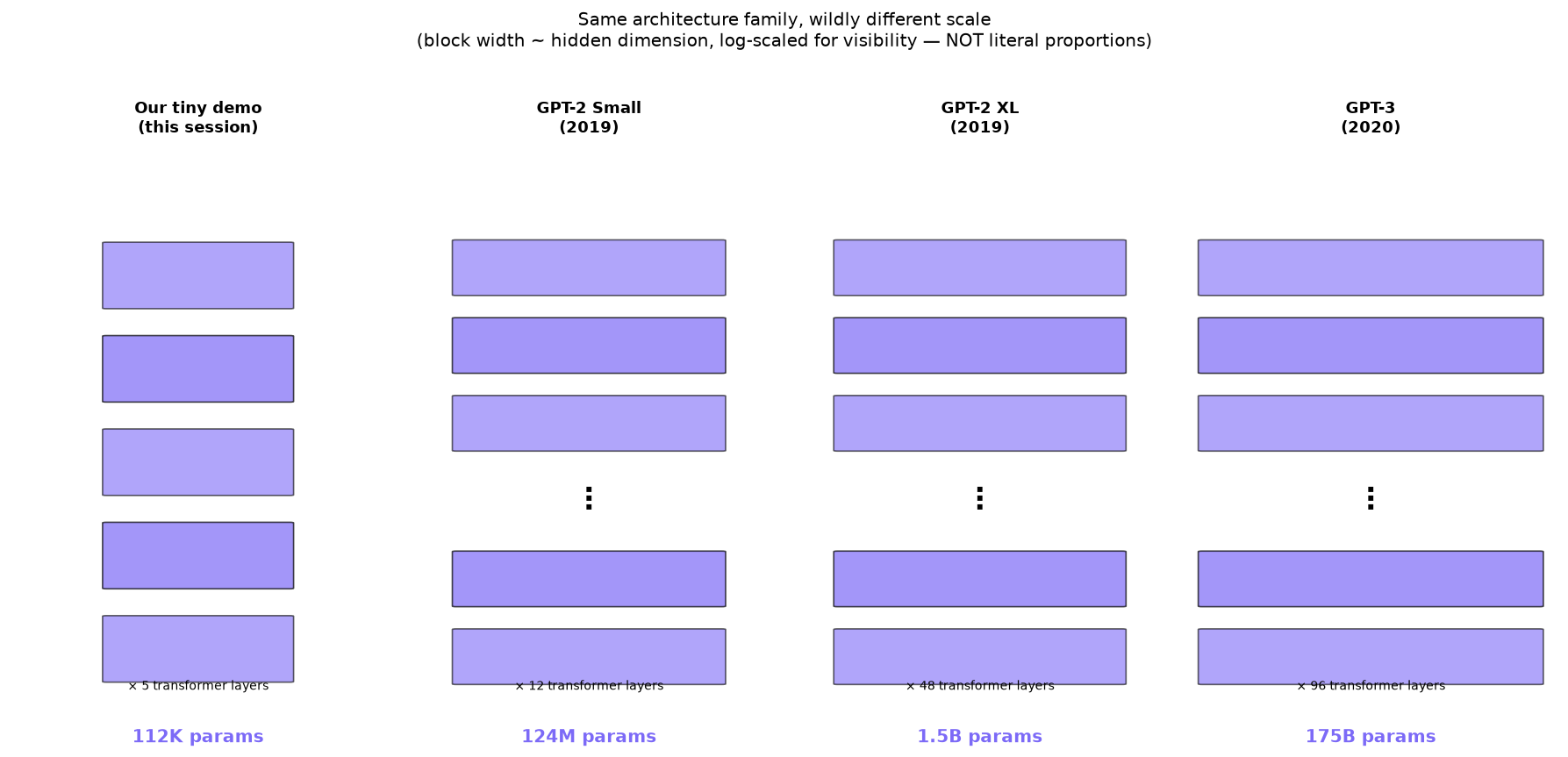 Conceptual block-diagram comparison of model sizes from our tiny demo through GPT-2 variants to GPT-3, showing layer counts and parameter totals