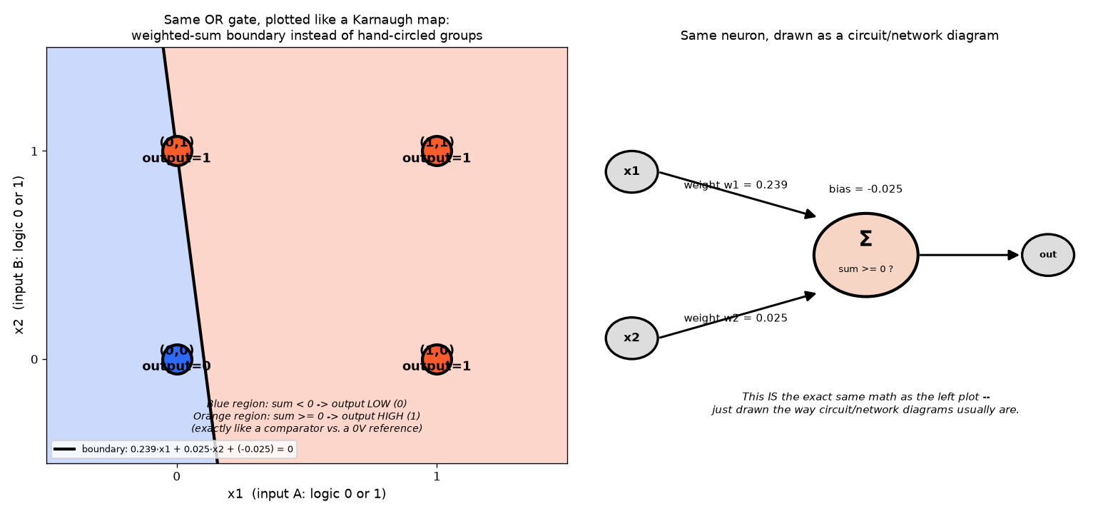 EE-framed view of a perceptron: Karnaugh-map-style decision boundary plus circuit diagram, both showing the same OR gate