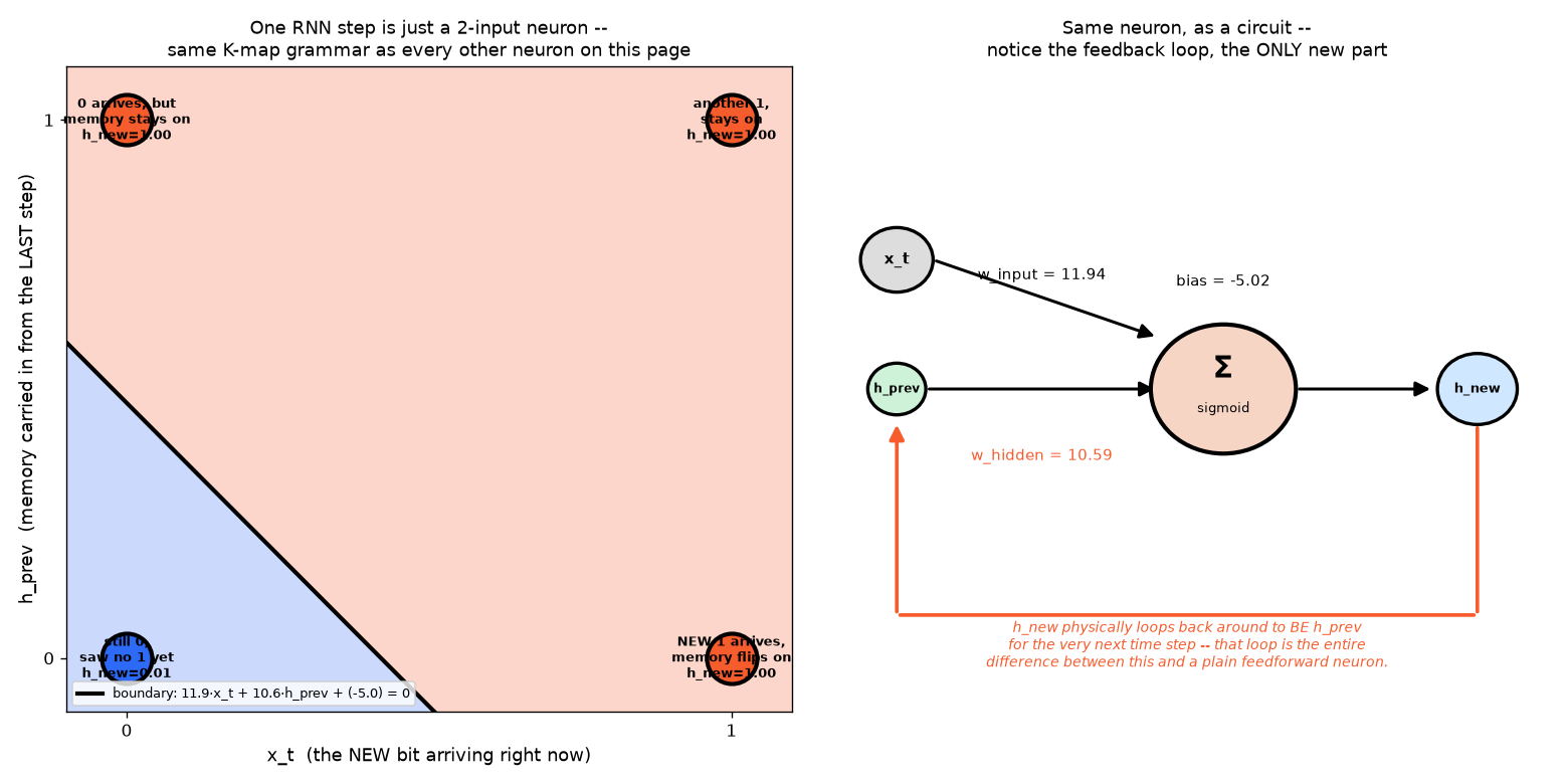 K-map-style view of a single RNN cell: decision boundary over (x_t, h_prev) plus circuit diagram showing the feedback loop