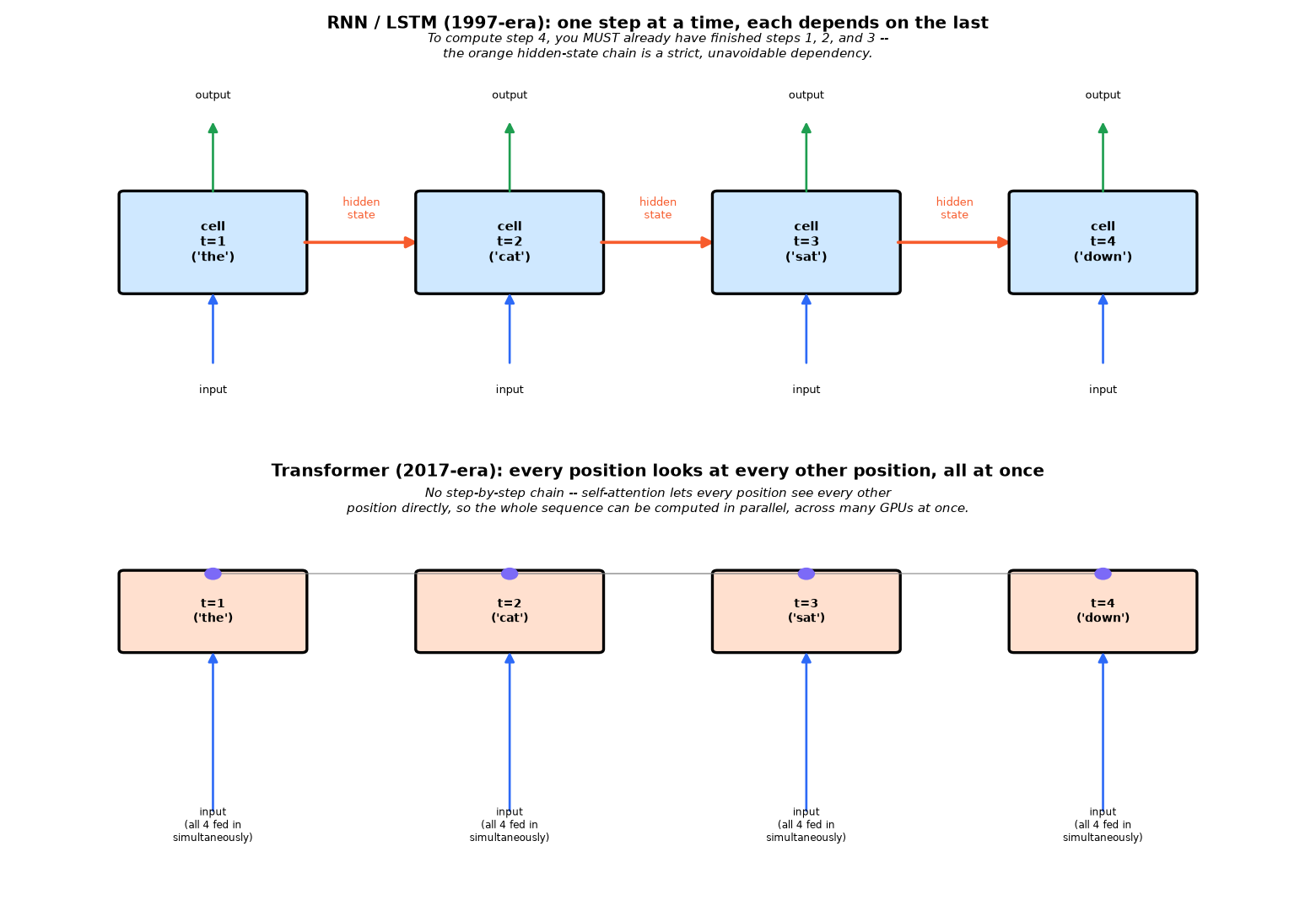RNN unrolled through time versus Transformer processing all positions in parallel