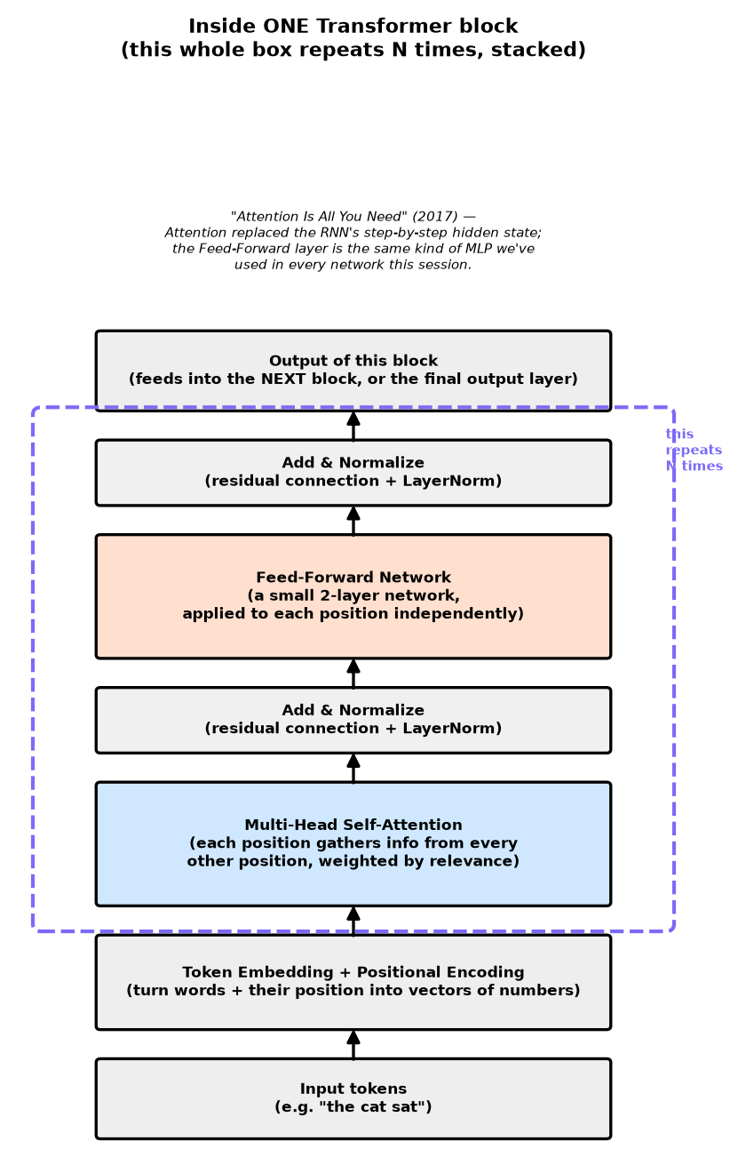 Internal structure of one Transformer block: embeddings, multi-head self-attention, add and normalize, feed-forward network, add and normalize