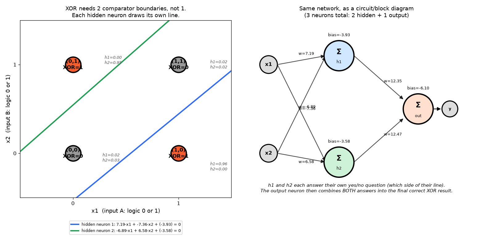 EE-framed XOR network: Karnaugh-map-style plot of both hidden neurons' boundaries plus a full circuit diagram with real learned weights