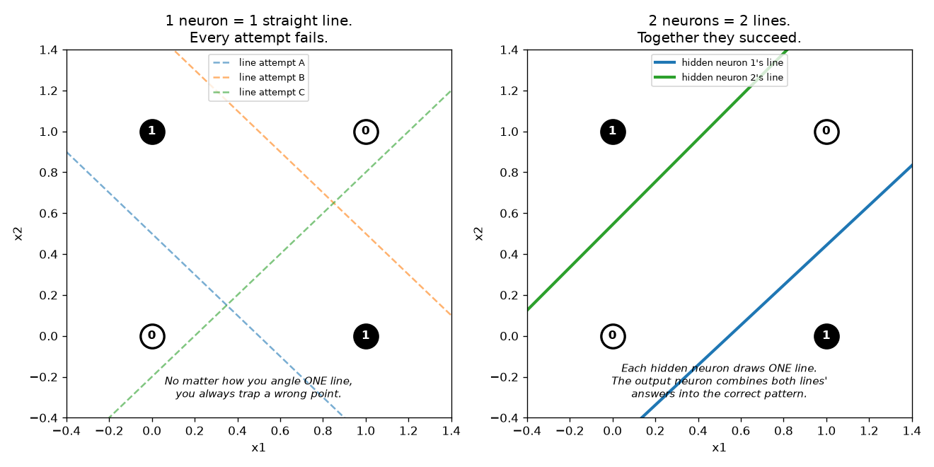 Single line fails vs two lines succeed on XOR